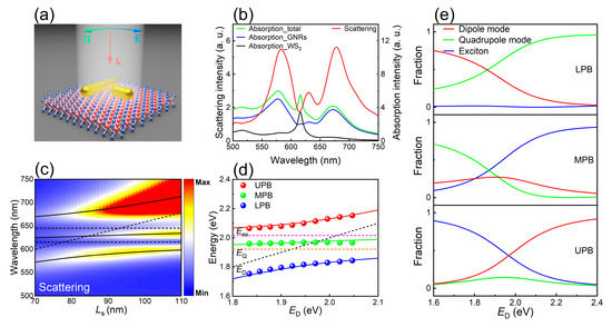 Strong Dipole-Quadrupole-Exciton Coupling Realized in a Gold Strong Dipole-Quadrupole-Exciton Coupling Realized in a Gold