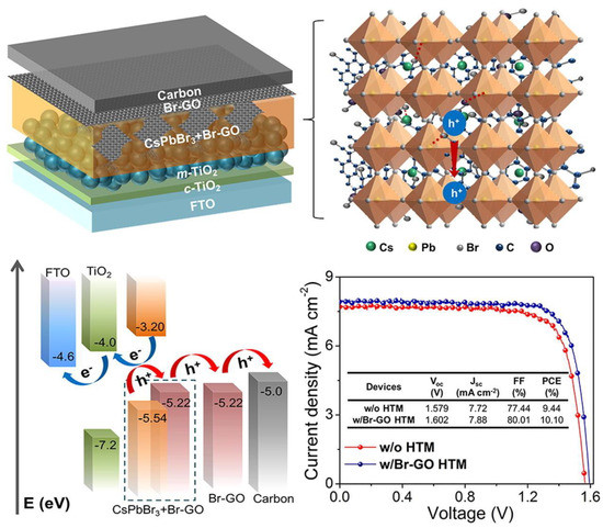 An Overview of Functionalized Graphene Nanomaterials for