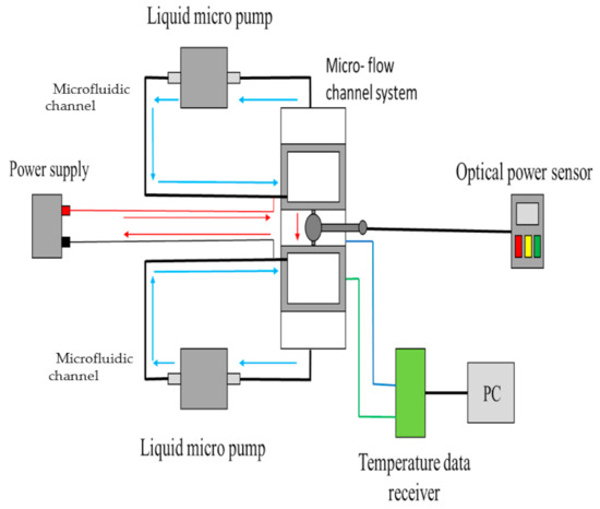Improvement of Temperature and Optical Power of an LED by Using Microfluidic Circulating System of Graphene Solution