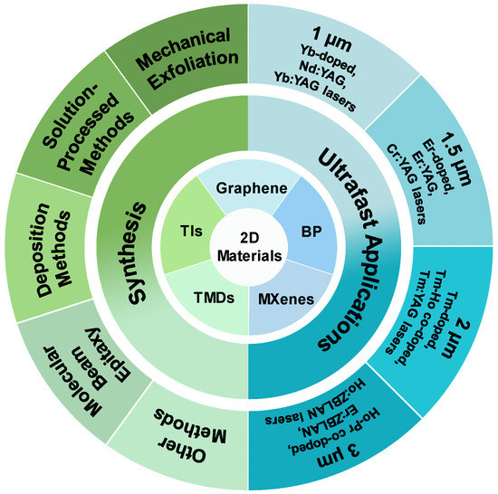 Recent Progress of Two-Dimensional Materials for Ultrafast