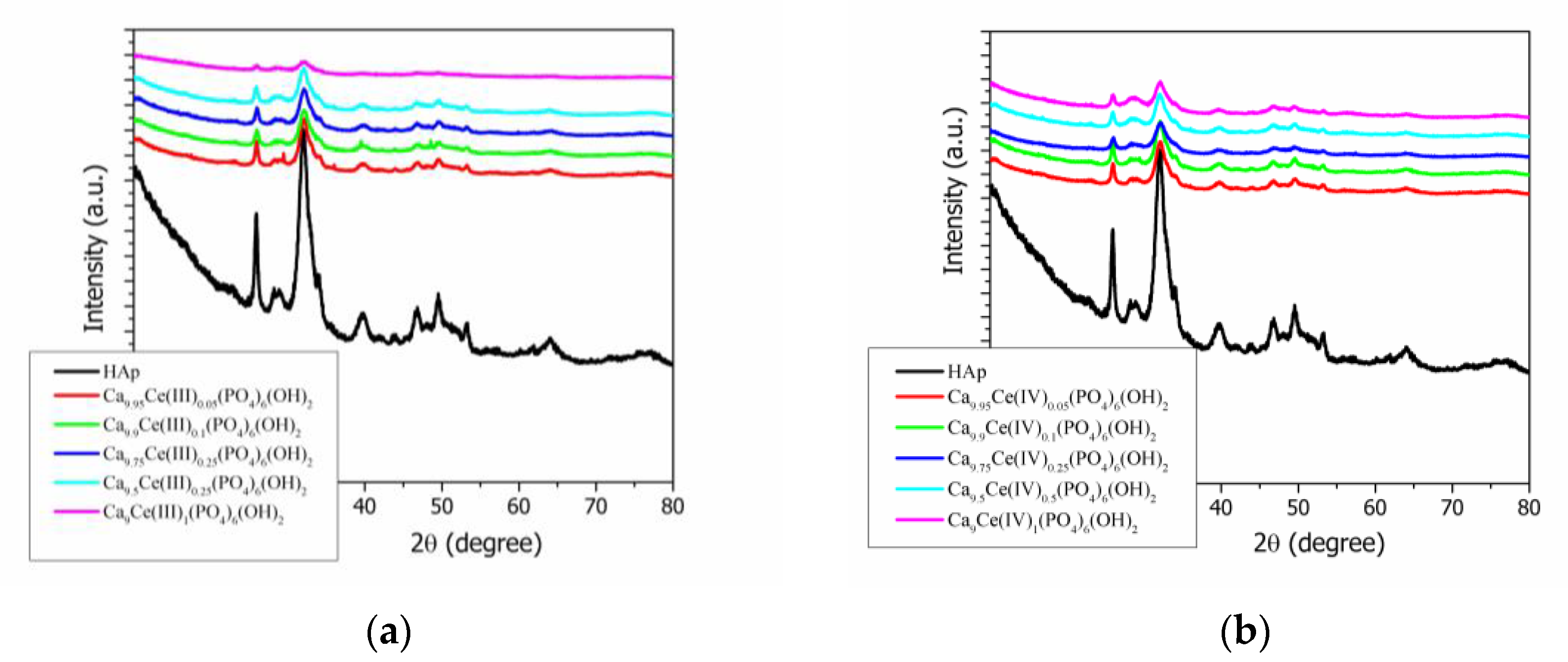 Nanomaterials Free Full Text Synthesis And Characterization Of Photoluminescent Ce Iii And Ce Iv Substituted Hydroxyapatite Nanomaterials By Co Precipitation Method Cytotoxicity And Biocompatibility Evaluation Html Nanomaterials Free Full Text Synthesis And Characterization Of Photoluminescent Ce Iii And Ce Iv Substituted Hydroxyapatite Nanomaterials By Co Precipitation Method Cytotoxicity And Biocompatibility Evaluation Html