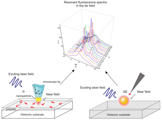 Quantum Optics in Nanostructures