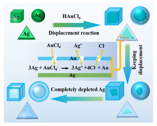 Bimetallic Nanocrystals: Structure, Controllable Synthesis