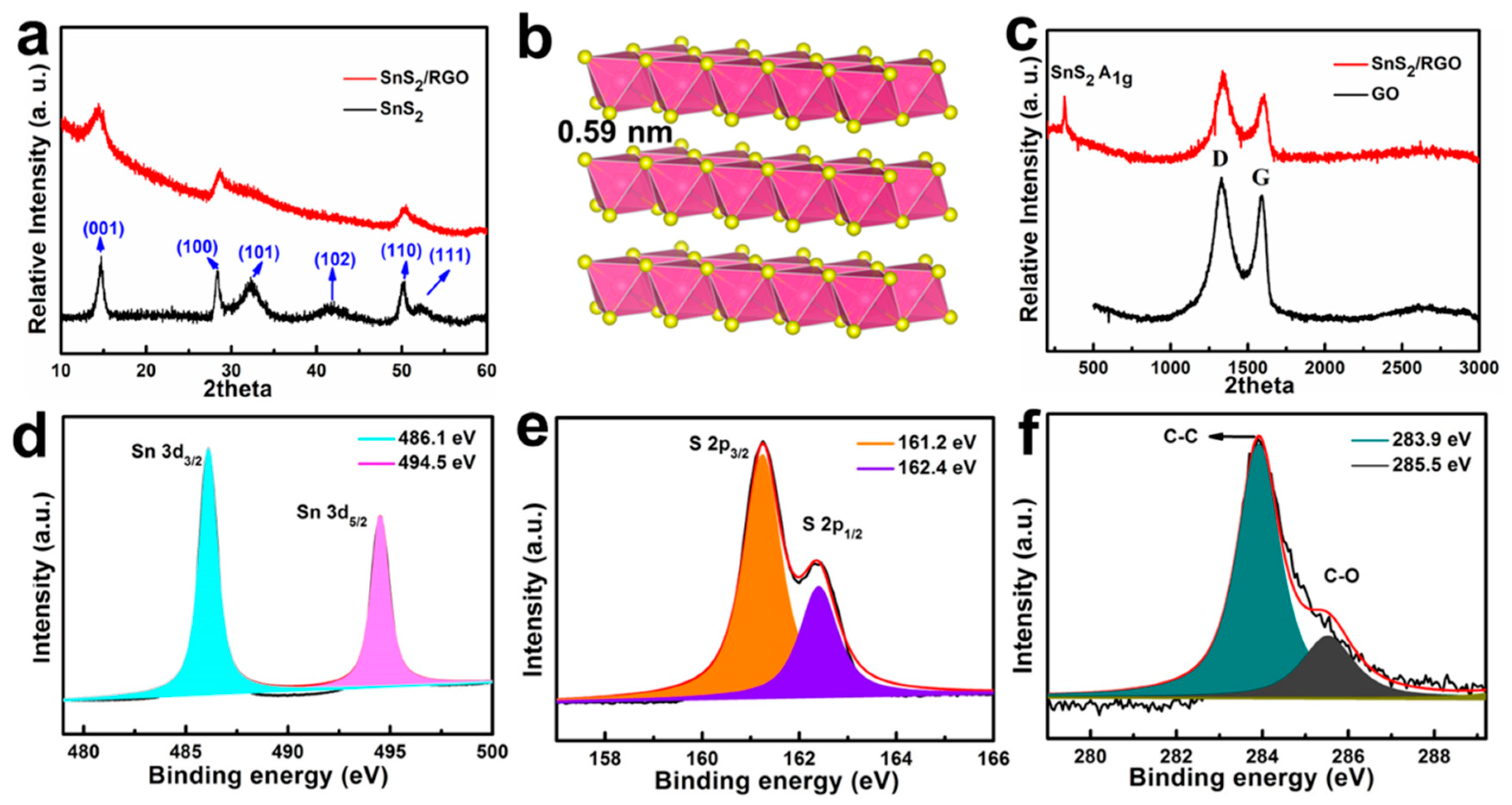 Nanomaterials Free FullText SnS2 Nanosheets with RGO Modification