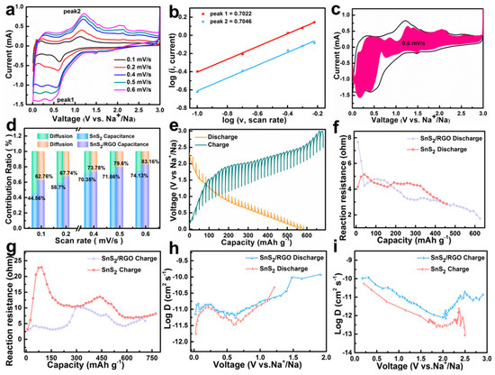 SnS2 Nanosheets with RGO Modification as High-Performance