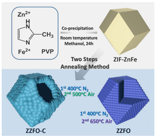 Review of ZnO Binary and Ternary Composite Anodes for Review of ZnO Binary and Ternary Composite Anodes for