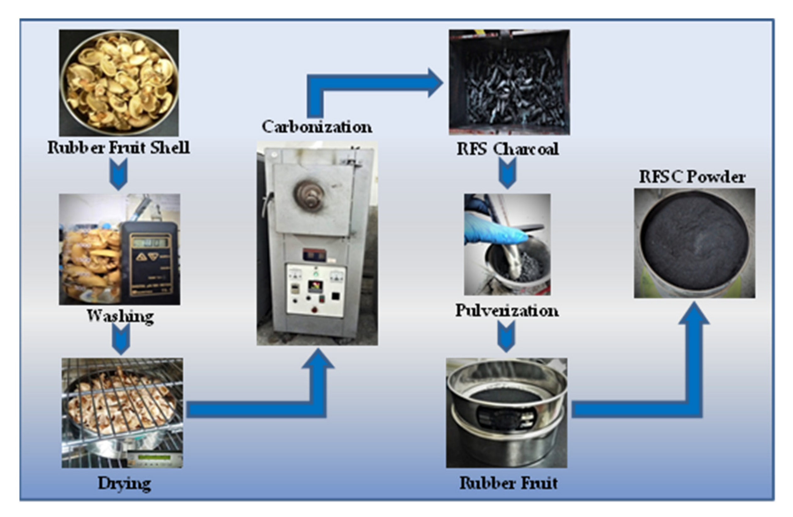 Nanomaterials Free Full Text The Production Of Carbon Nanofiber On Rubber Fruit Shell Derived Activated Carbon By Chemical Activation And Hydrothermal Process With Low Temperature