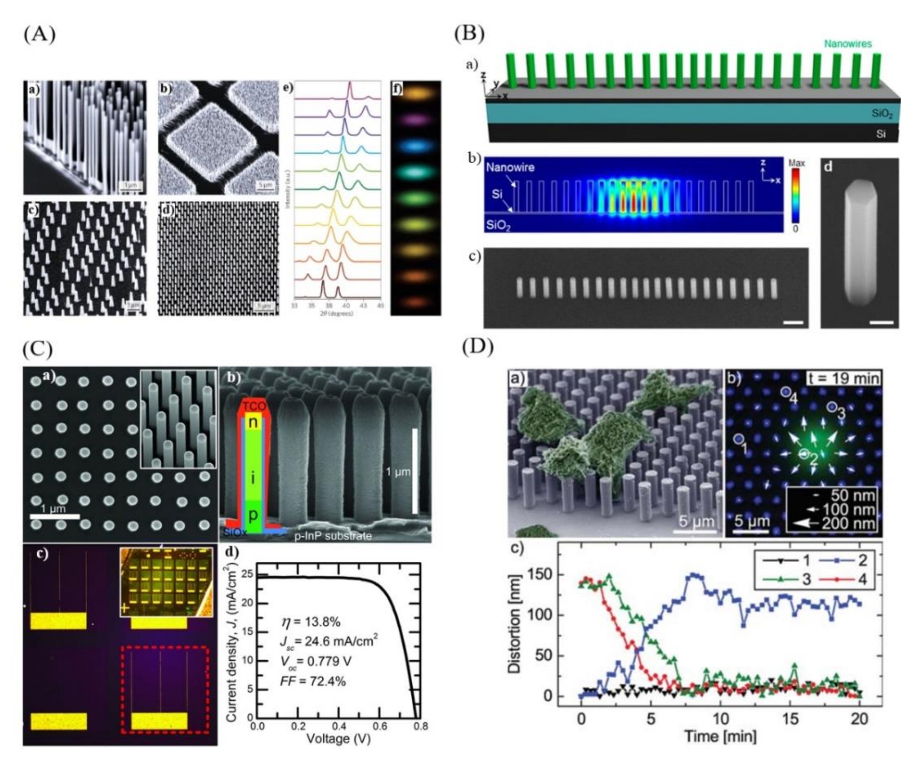 Sanctuary Ydmyg forfremmelse Nanomaterials | Free Full-Text | Surface Nano-Patterning for the Bottom-Up  Growth of III-V Semiconductor Nanowire Ordered Arrays | HTML