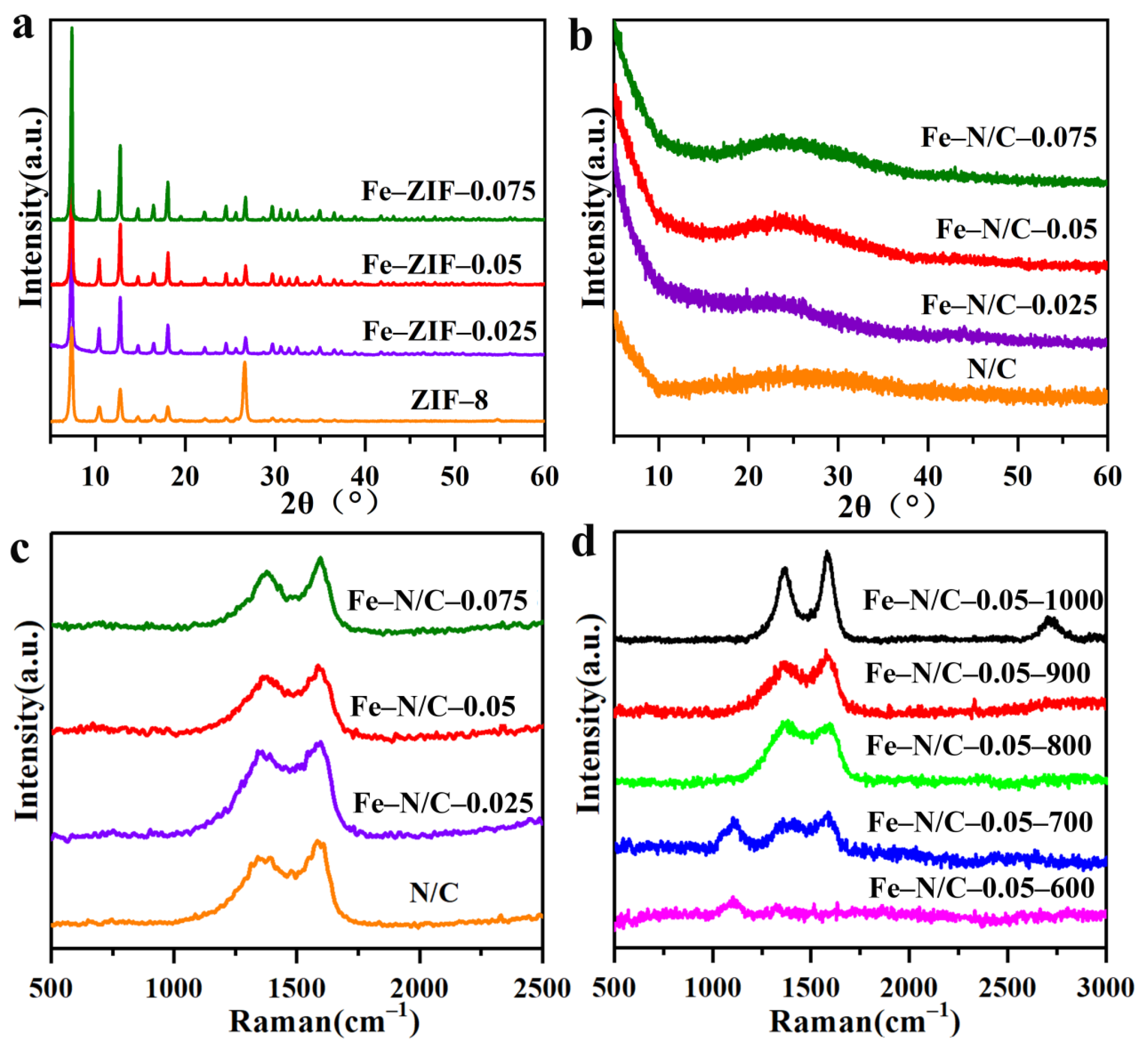 Fe n. PVDF-HFP. Xrd Analysis. Ni Xrd. ZNO layer Xrd