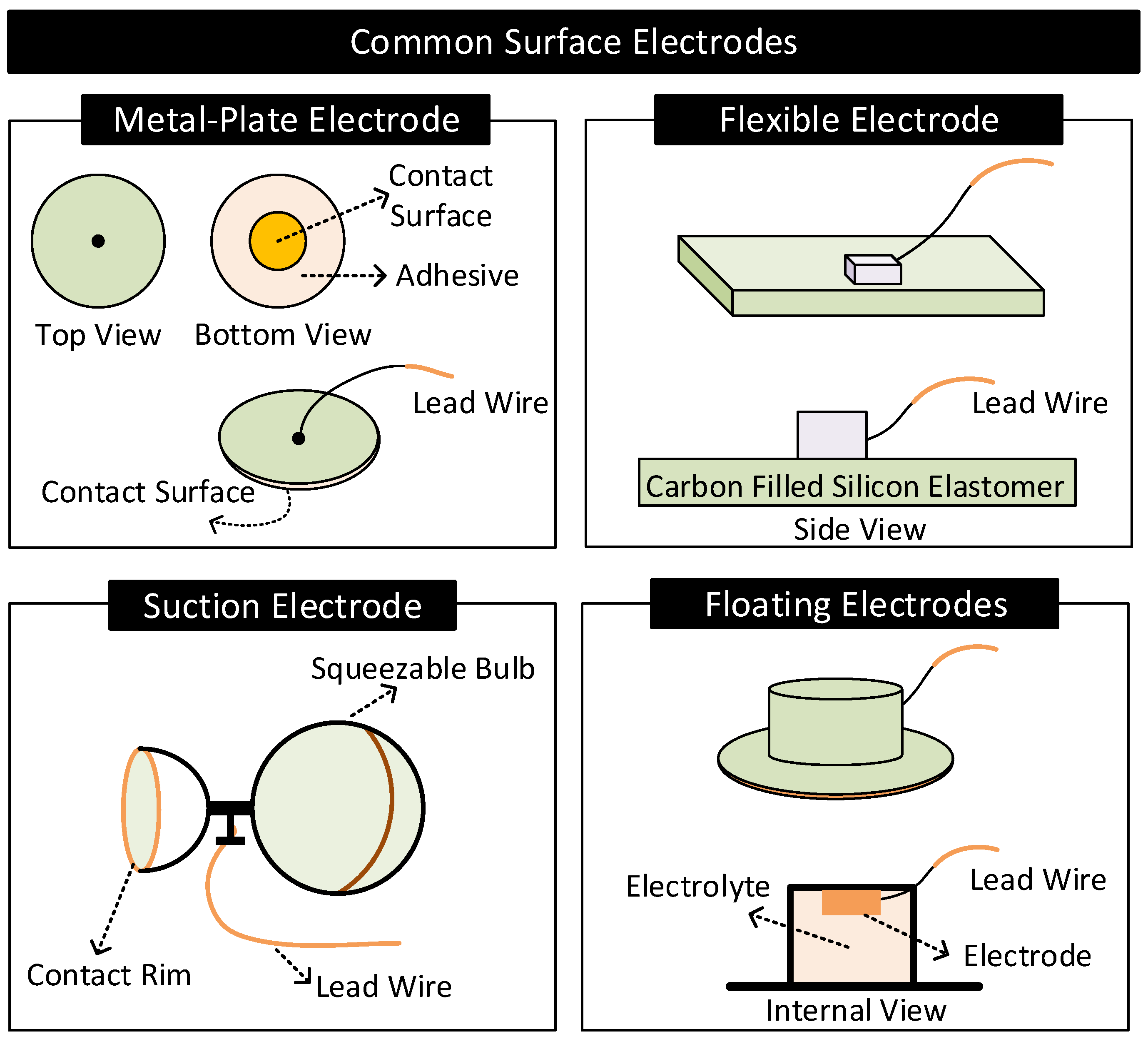 Human BodyElectrode Interfaces for WideFrequency Sensing and