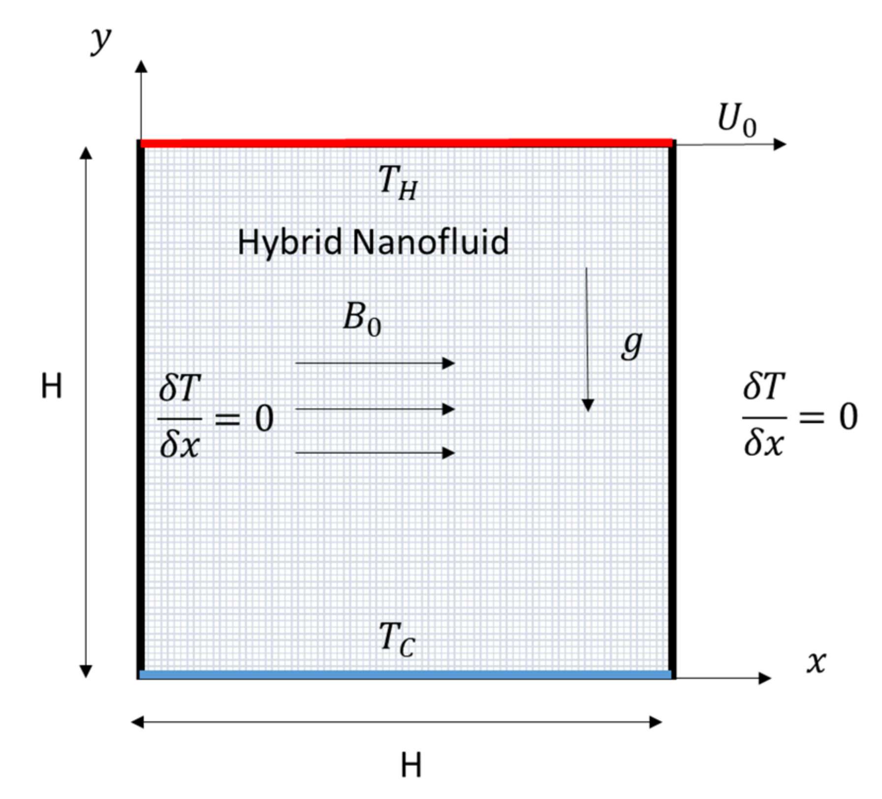 Numerical Simulation of Hybrid Nanofluid Mixed Convection in a Lid ...