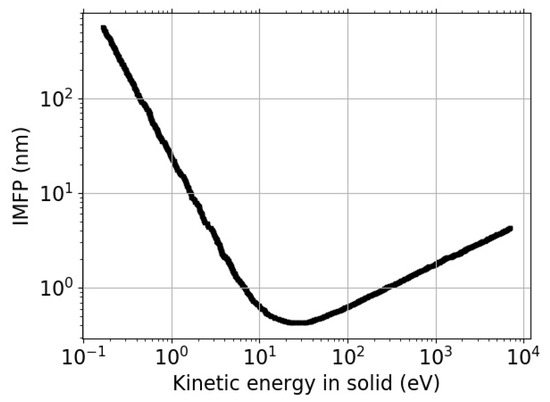 Low-Energy Electron Inelastic Mean Free Path of Graphene Measured 
