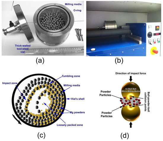 Mechanical Milling: A Superior Nanotechnological Tool for Mechanical Milling: A Superior Nanotechnological Tool for