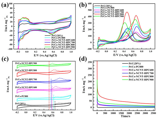 ZIF-8@ZIF-67-Derived Co Embedded into Nitrogen-Doped Carbon