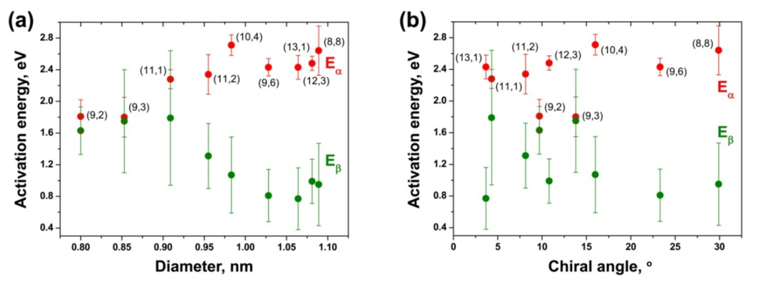 nanomaterials free full text metal cluster size dependent activation energies of growth of single chirality single walled carbon nanotubes inside metallocene filled single walled carbon nanotubes html