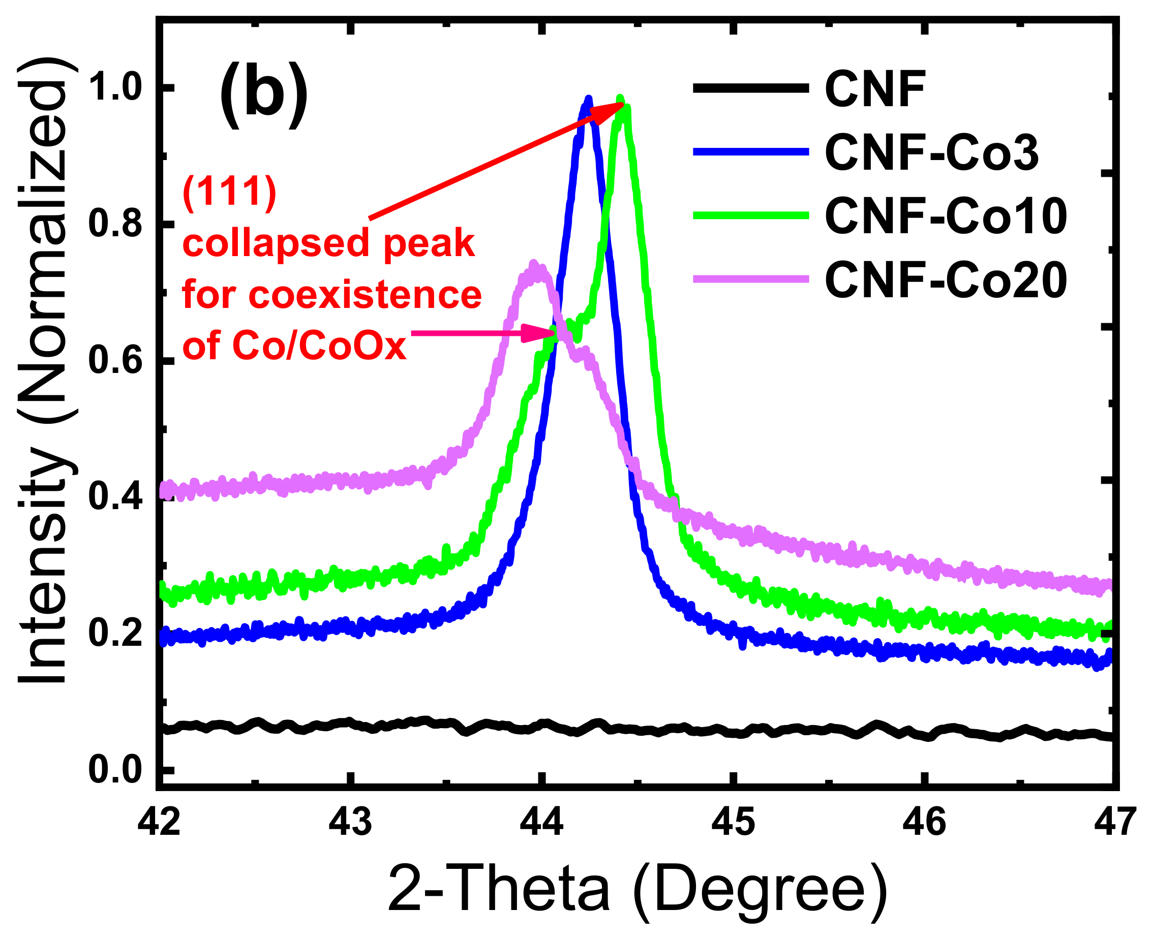 Nanomaterials Free FullText 3D SelfSupported NitrogenDoped
