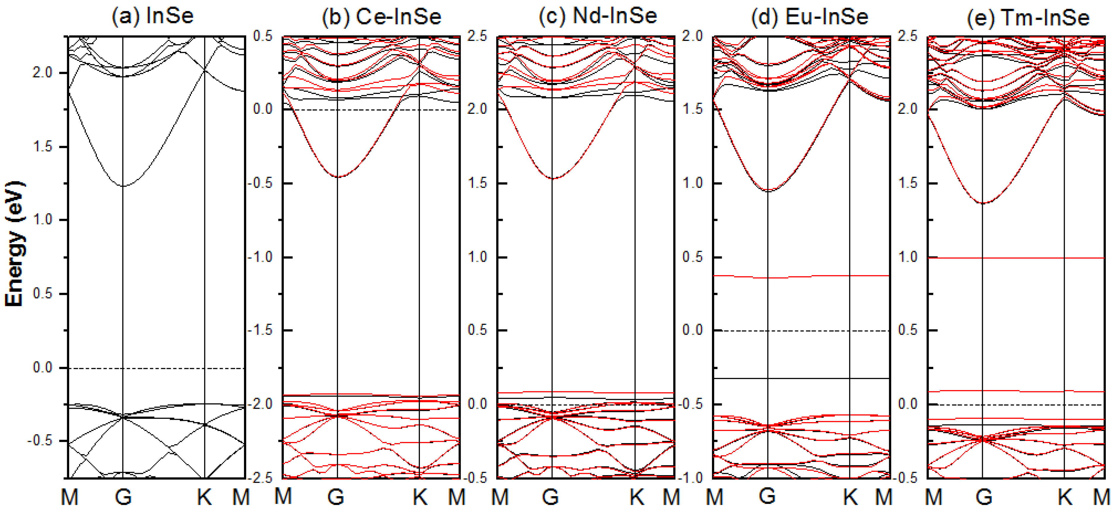 Influence of Ce, Nd, Eu and Tm Dopants on the Properties of