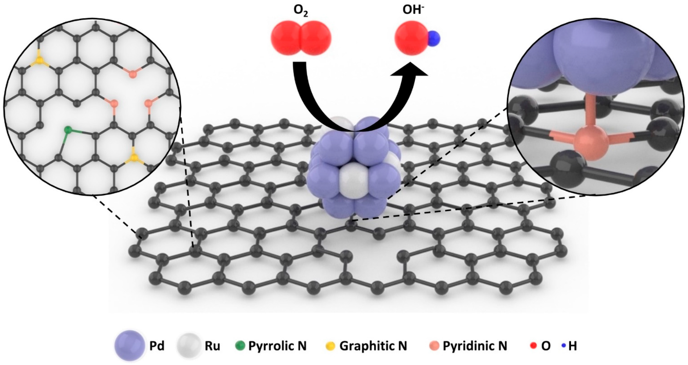 XRD of graphite, Graphene Oxide (GO), N-doped amorphous carbon