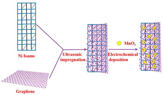 chi Facile Fabrication of MnO2/Graphene/Ni Foam Composites for