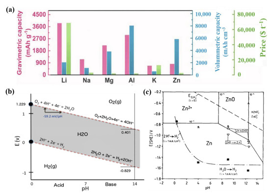 Zn Metal Anodes for Zn-Ion Batteries in Mild Aqueous Electrolytes ...