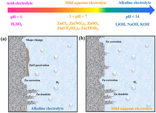 Zn Metal Anodes for Zn-Ion Batteries in Mild Aqueous Electrolytes ...