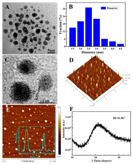 One-Pot Synthesis of Bright Blue Luminescent N-Doped GQDs