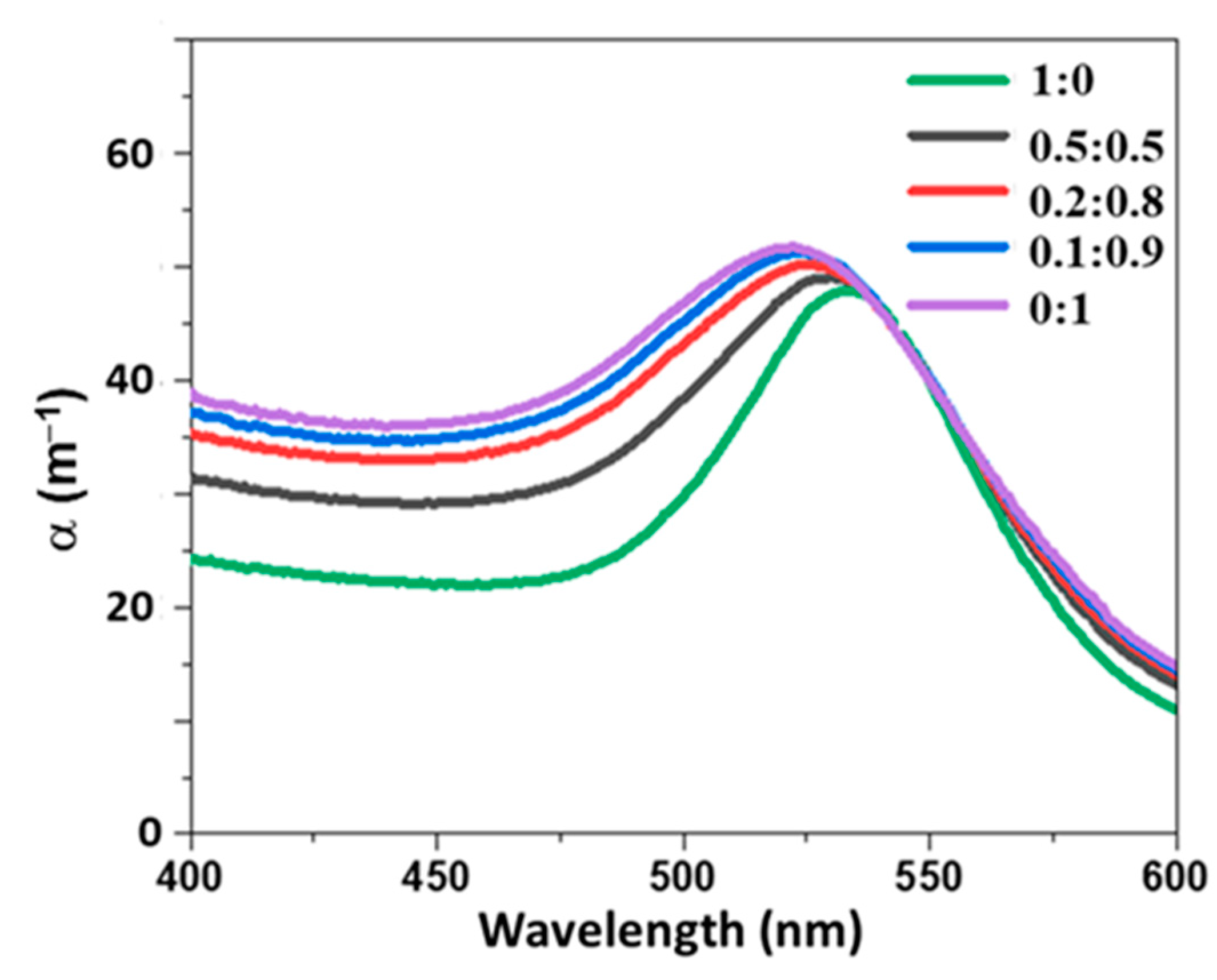 Nanomaterials 11 02872 g007 550