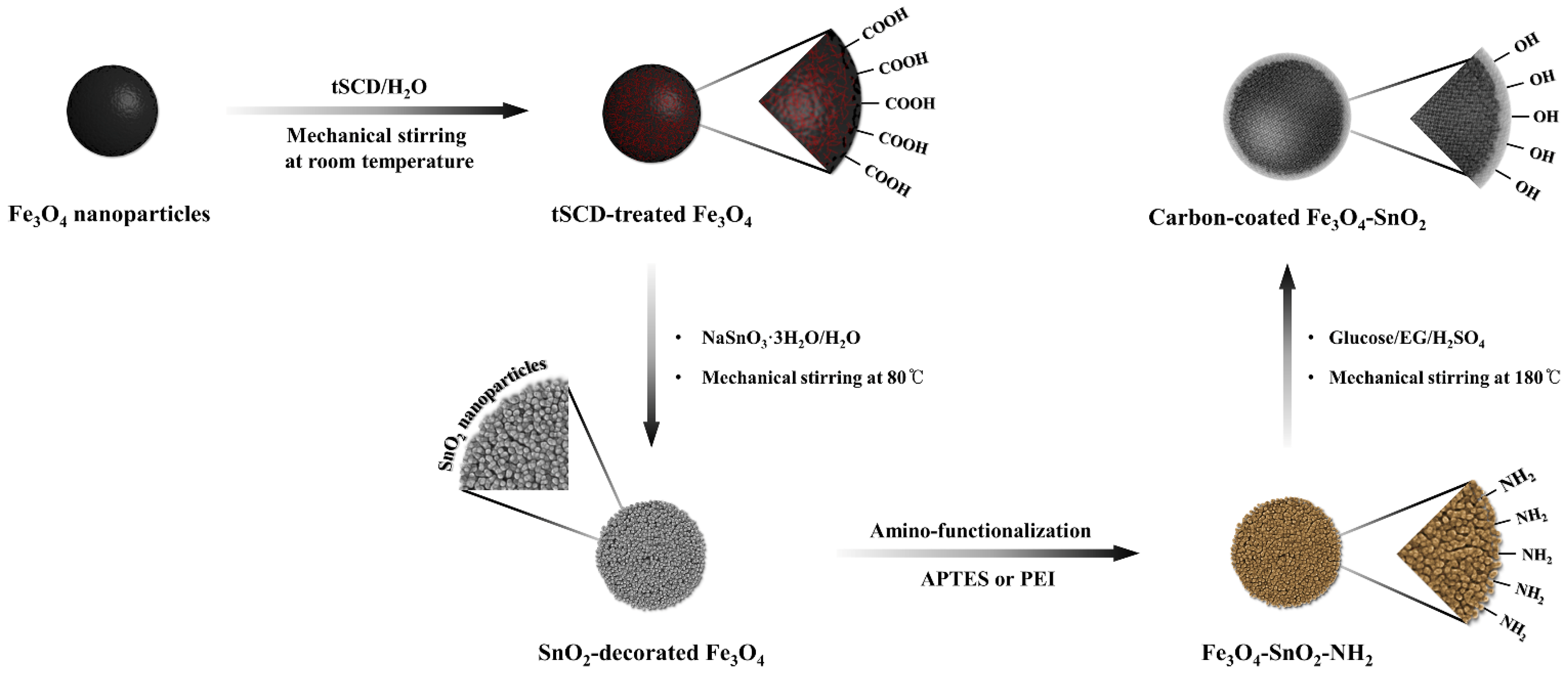 Han Chae-ah fakenude Preparation of Multilayered Core–Shell Fe3O4-SnO2-C Nanoparticles via  Polymeric/Silane–Amino Functionalization