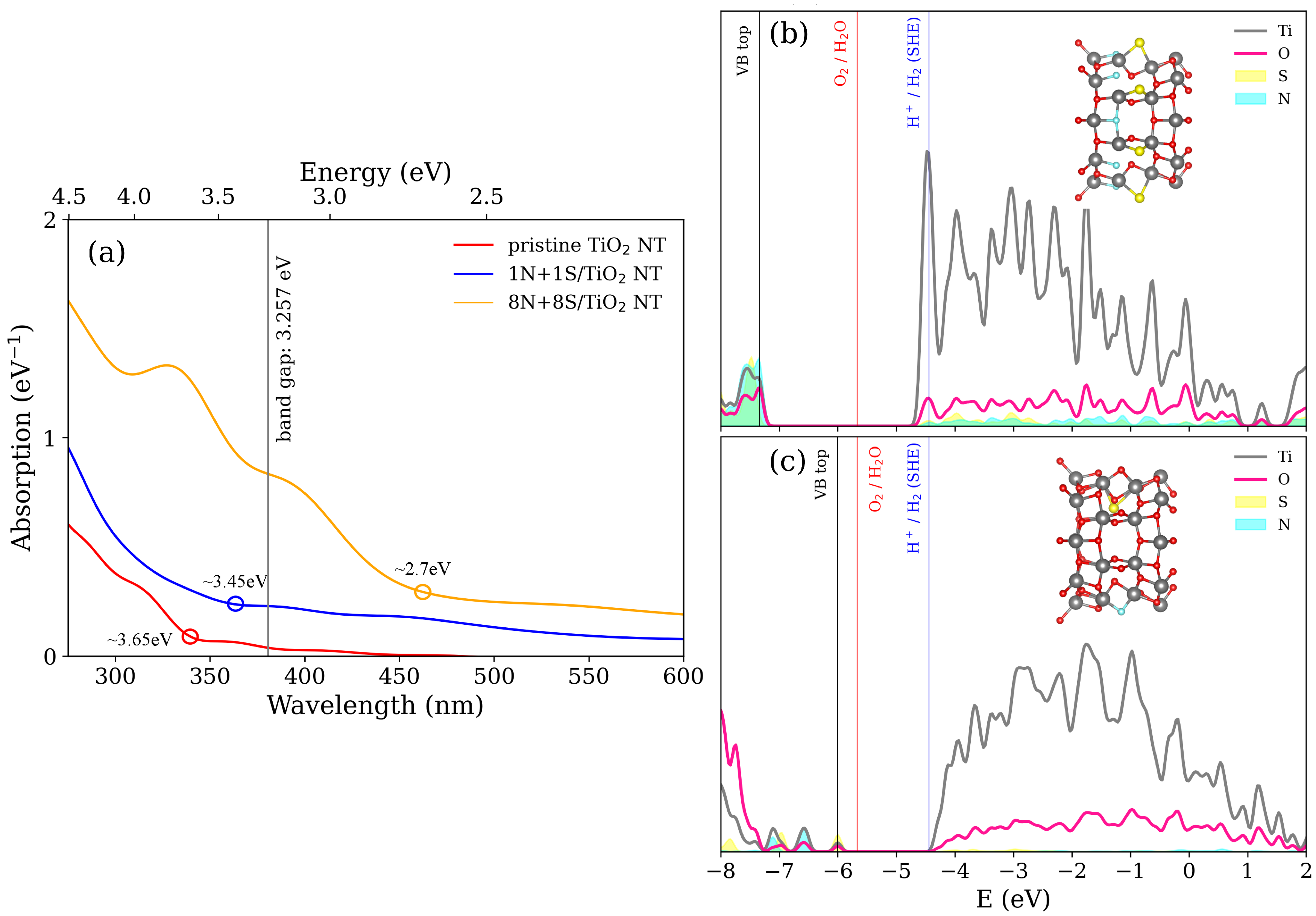 Nanomaterials Free Full Text Time Dependent Density Functional Theory Calculations Of N And S Doped Tio2 Nanotube For Water Splitting Applications Html
