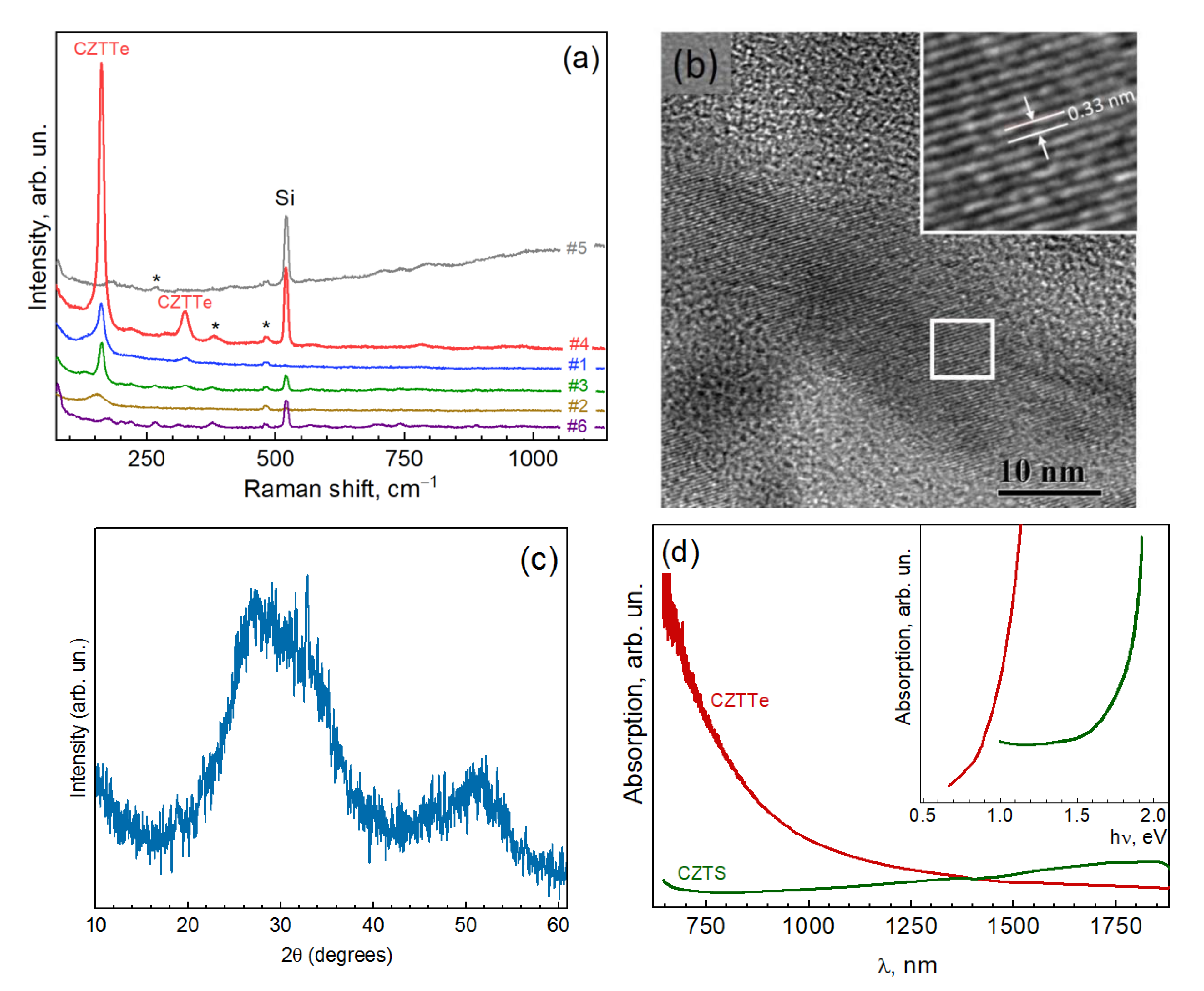 Colloidal Cu-Zn-Sn-Te Nanocrystals: Aqueous Synthesis and