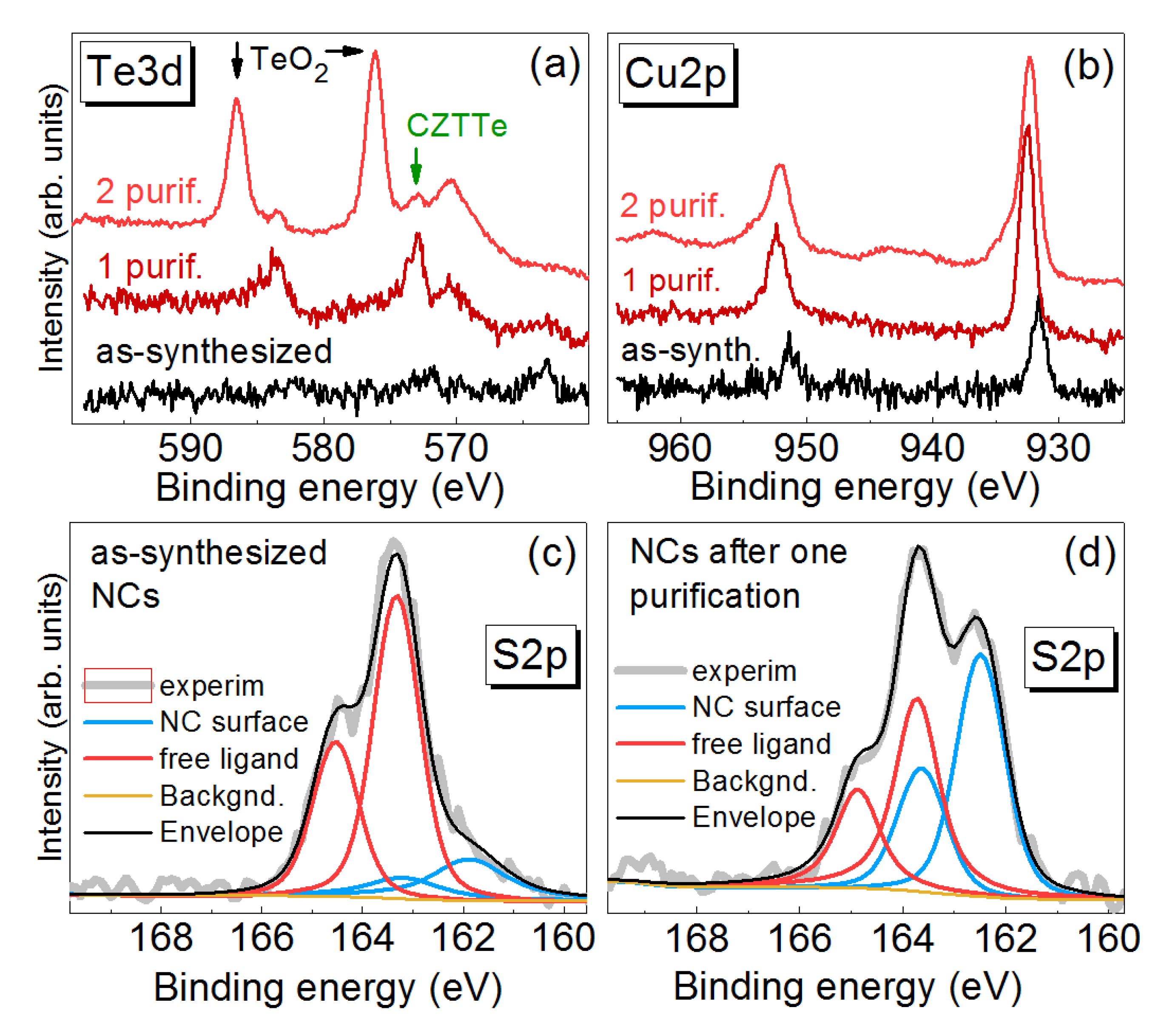 ge Colloidal Cu-Zn-Sn-Te Nanocrystals: Aqueous Synthesis and