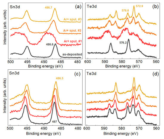 Accelerating in Situ Endothelialisation of Cardiovascular