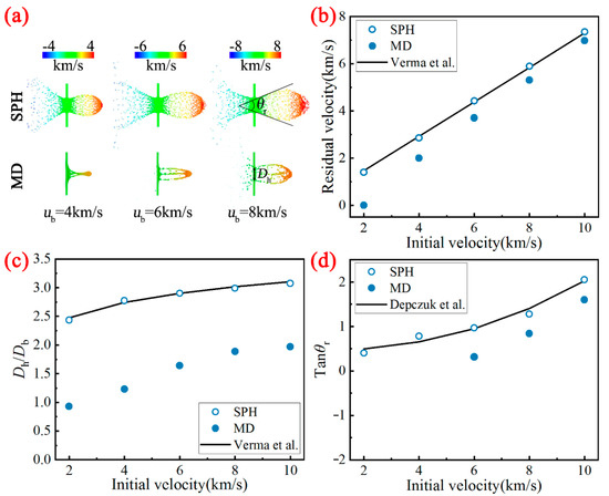Microscopic and Macroscopic Fragmentation Characteristics