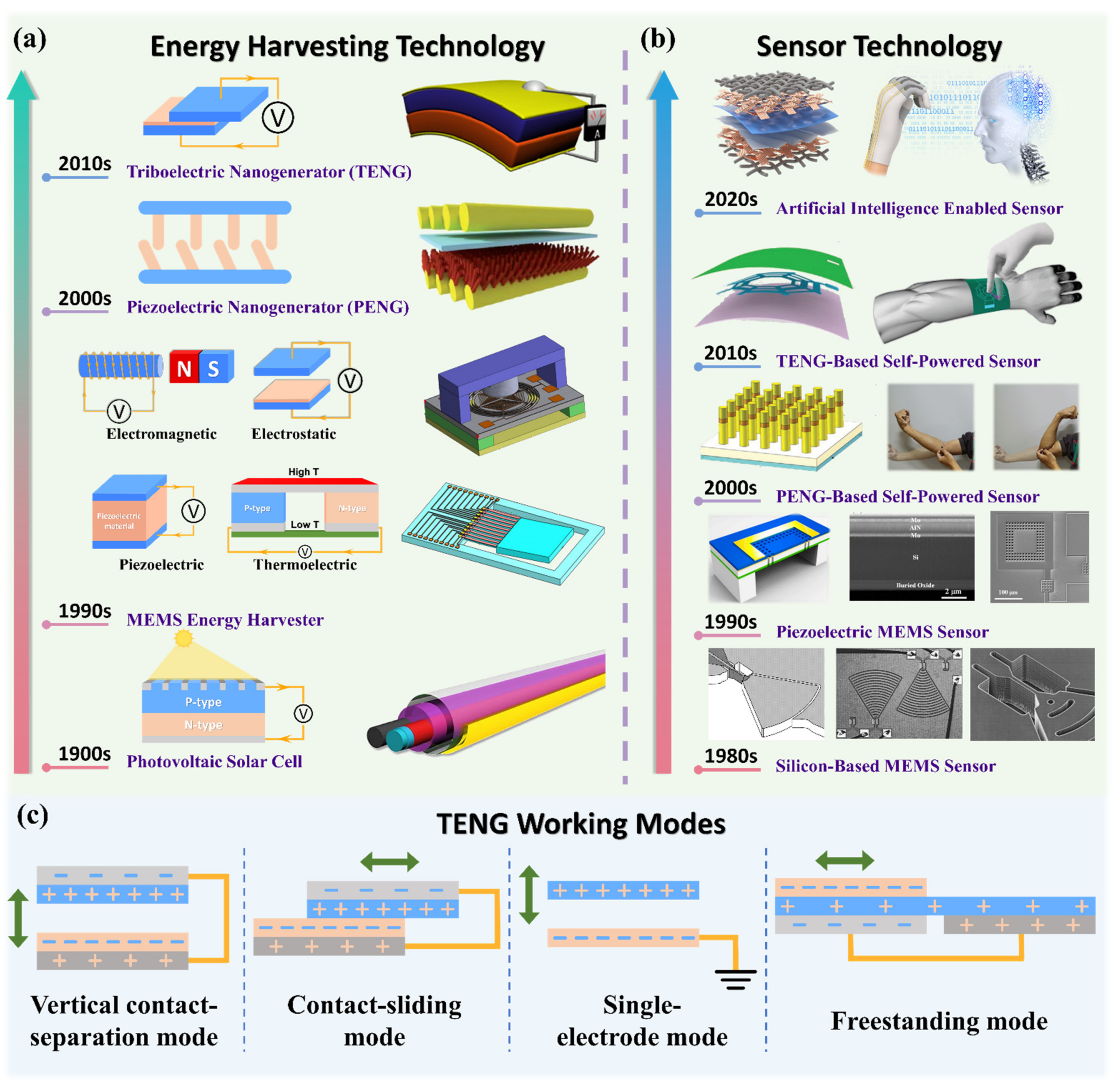 From nanomaterials to the new generation of electric motors