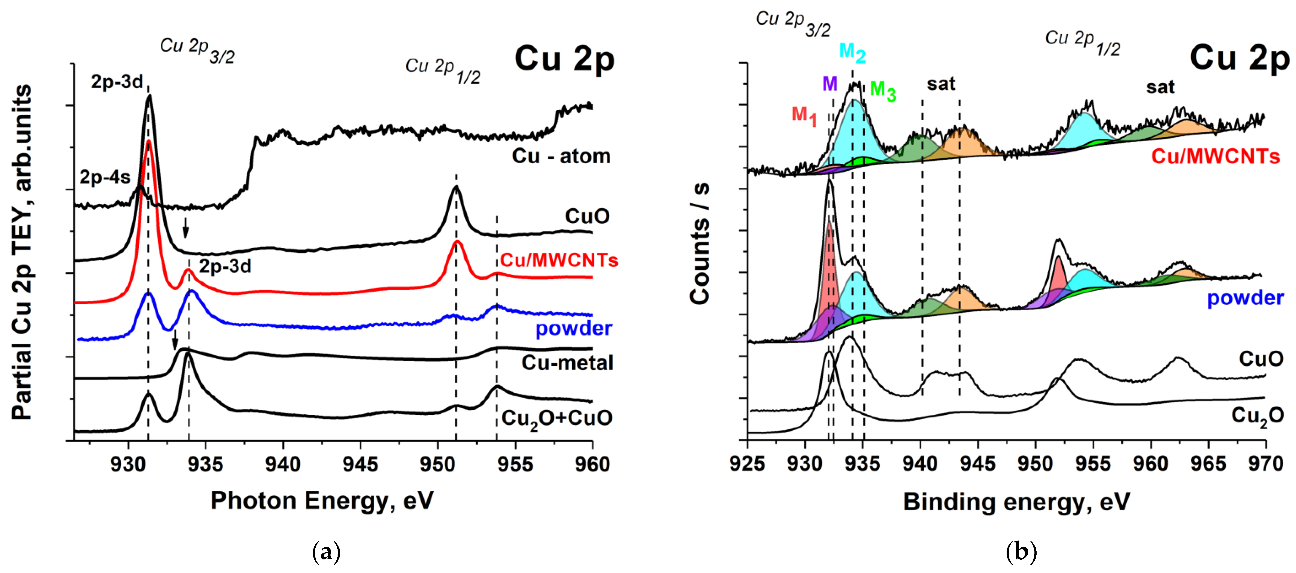 Nanomaterials Free FullText The Identification of CuOC Bond in