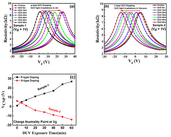 Deep-Ultraviolet (DUV)-Induced Doping in Single Channel Graphene for Pn ...