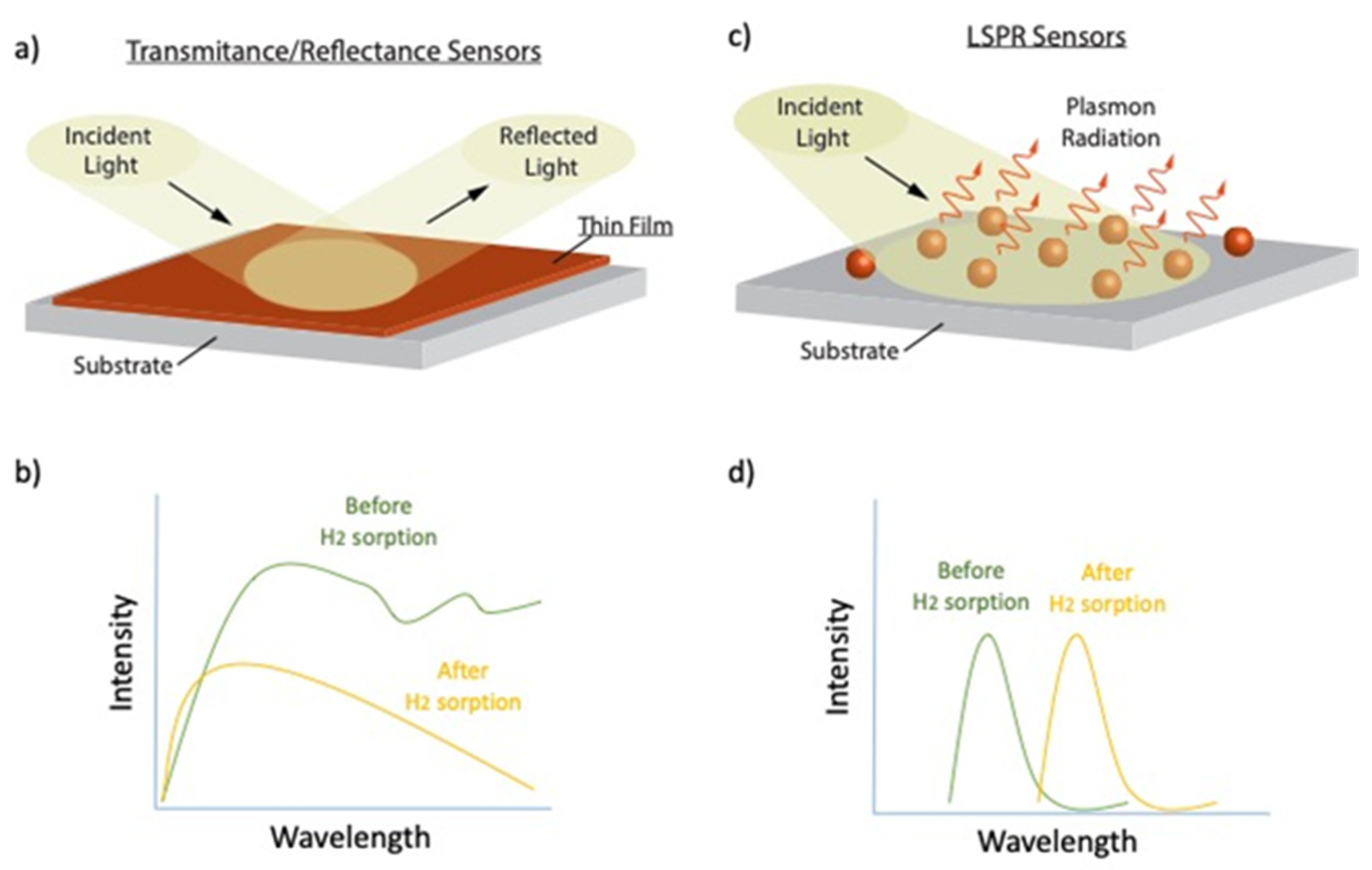 Nanomaterials Free FullText Thin Film and Nanostructured PdBased