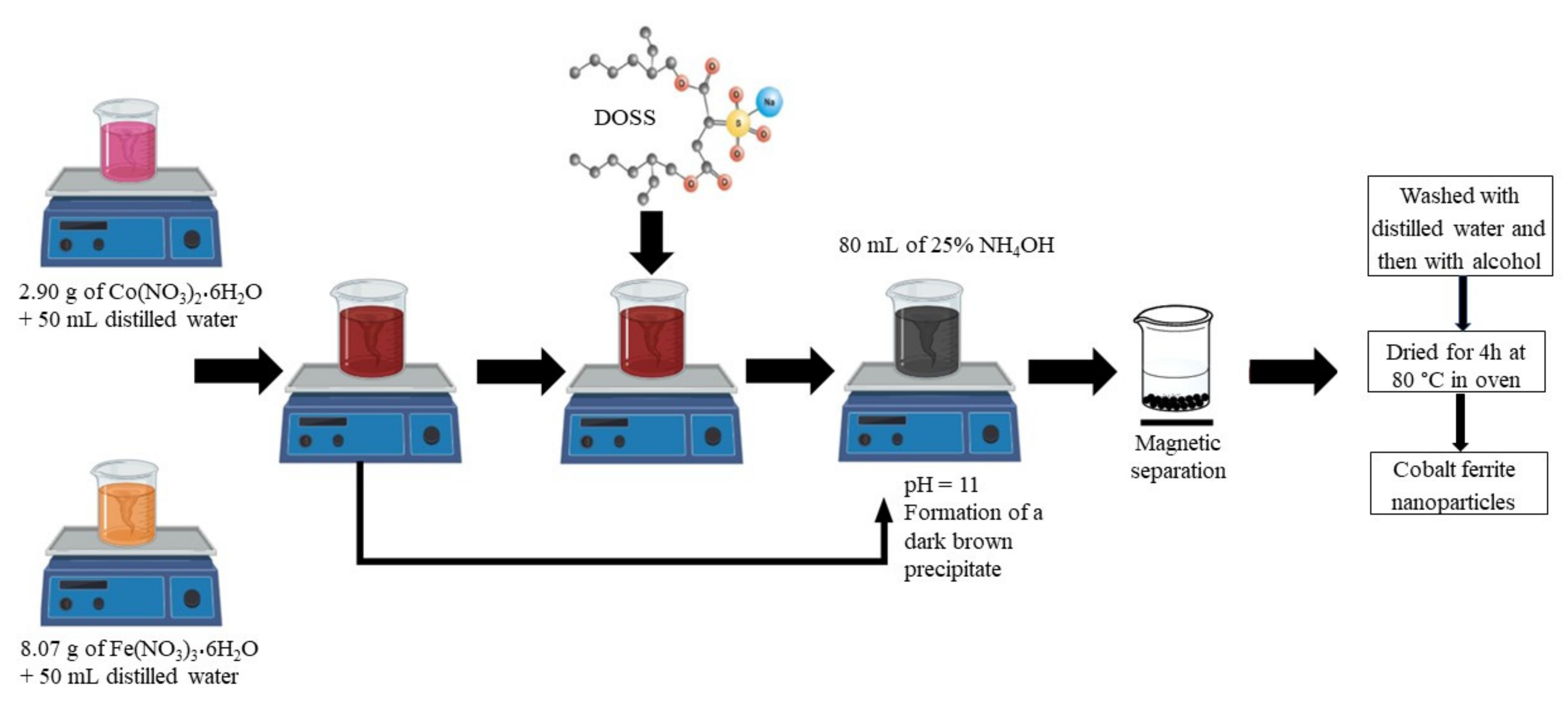 Nanomaterials Free FullText Facile Synthesis of Cobalt Ferrite (CoFe2O4) Nanoparticles in