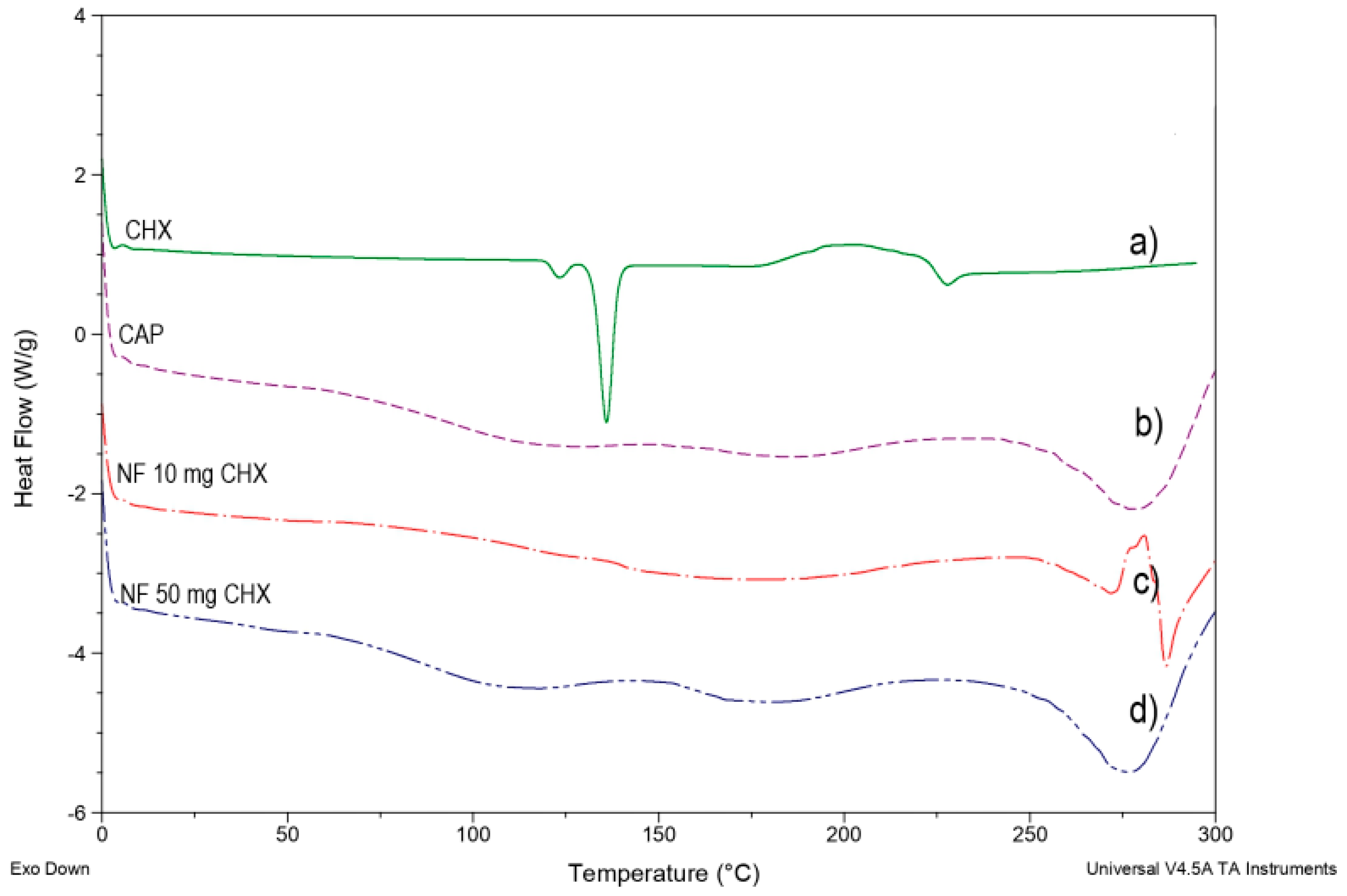 Nanomaterials Free FullText Development and Characterization of pH
