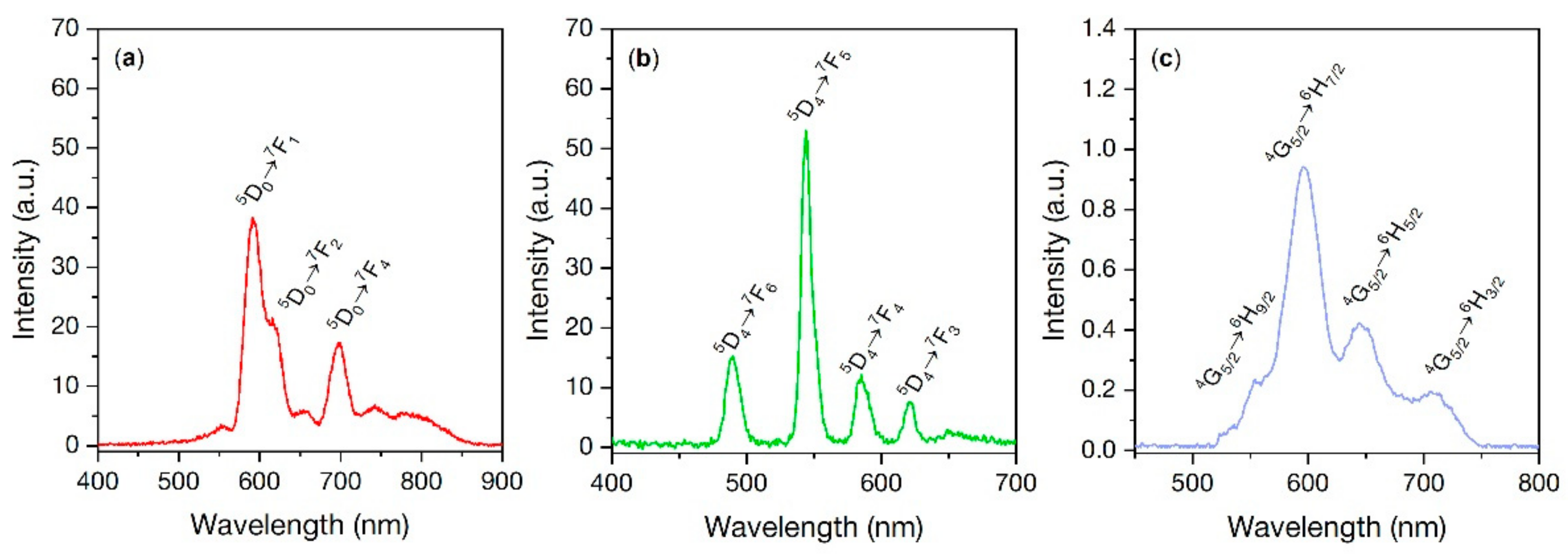 Nanomaterials 11 03212 g006 550