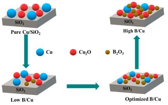 Boron Modified Bifunctional Cu/SiO2 Catalysts with Enhanced Metal Dispersion and Surface Acid Sites for Selective Hydrogenation of Dimethyl Oxalate to Ethylene Glycol and Ethanol Boron Modified Bifunctional Cu/SiO2 Catalysts with Enhanced Metal Dispersion and Surface Acid Sites for Selective Hydrogenation of Dimethyl Oxalate to Ethylene Glycol and Ethanol