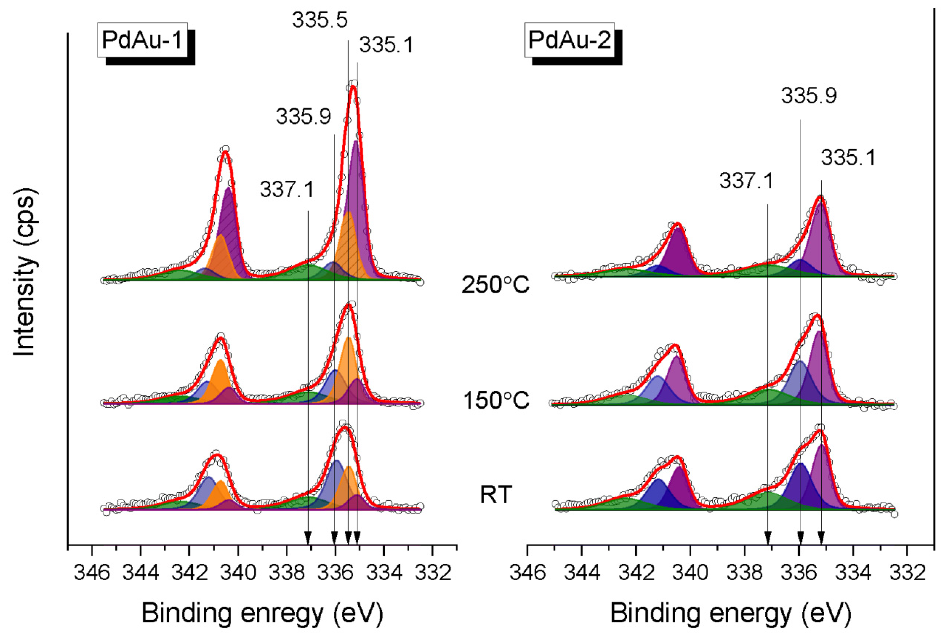 Nanomaterials Free Full Text Near Ambient Pressure Xps And Ms Study Of Co Oxidation Over Model Pd Au Hopg Catalysts The Effect Of The Metal Ratio Html