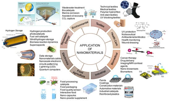 Nanomaterials | Free Full-Text | A Content Review of Life Cycle 