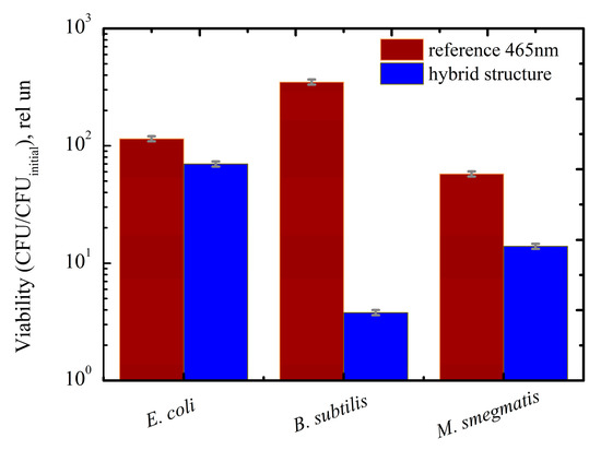 Bactericidal Activity of Multilayered Hybrid Structures Bactericidal Activity of Multilayered Hybrid Structures