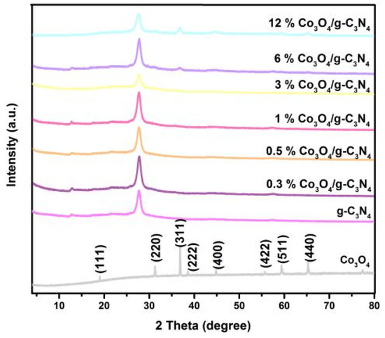 Constructing Co3O4/g-C3N4 Ultra-Thin Nanosheets with Z