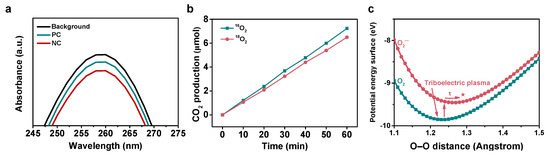 The Regulation of O2 Spin State and Direct Oxidation of CO at Room ...