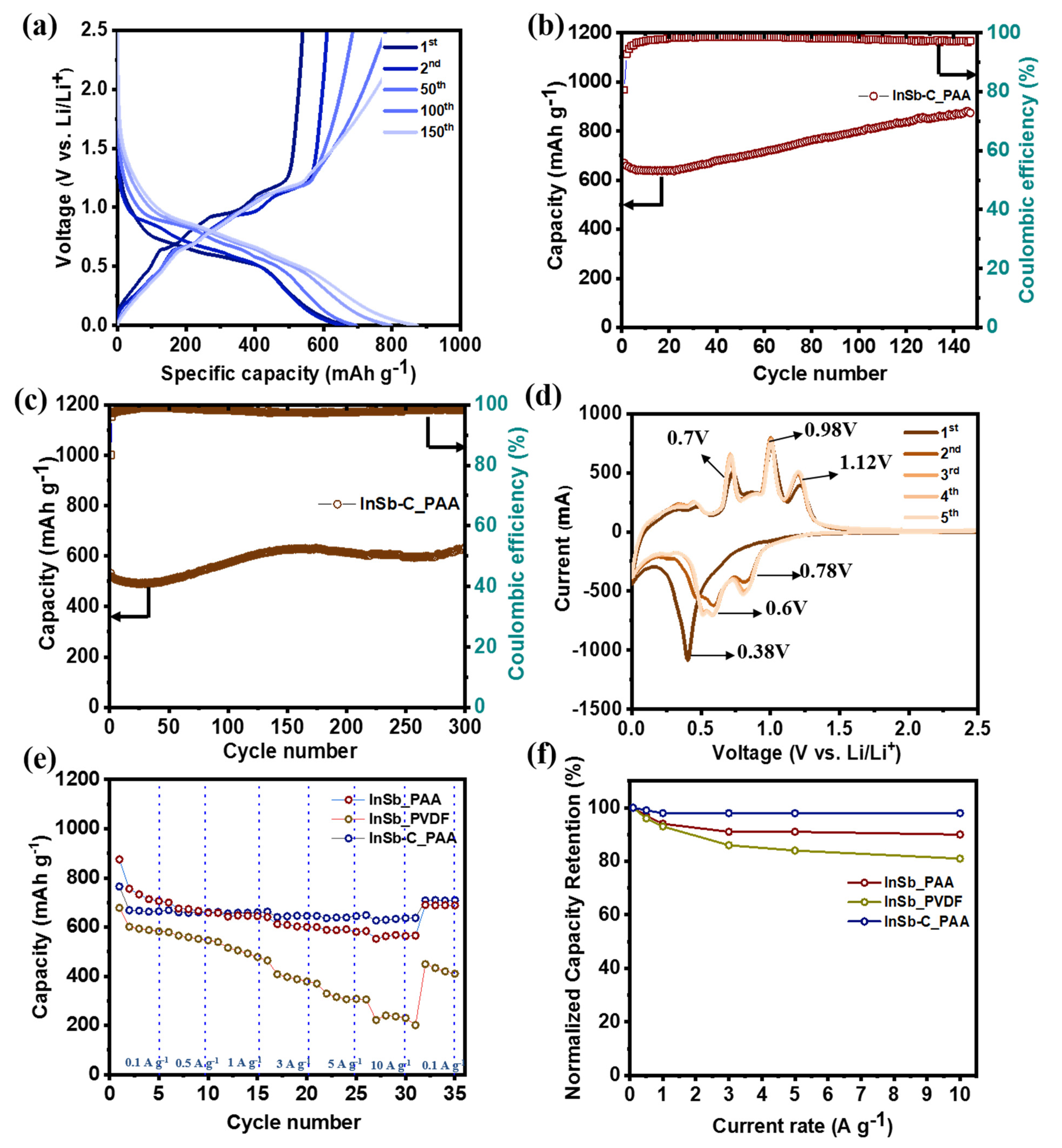 The Effects of the Binder and Buffering Matrix on InSb-Based