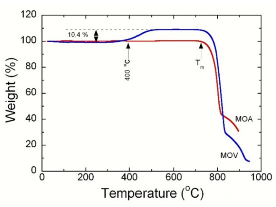 Nanostructured Molybdenum-Oxide Anodes for Lithium-Ion