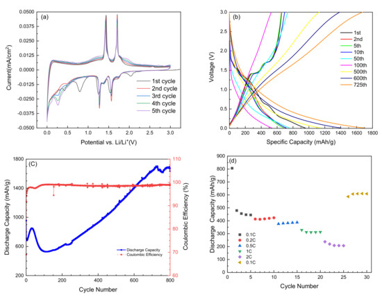 Nanostructured Molybdenum-Oxide Anodes for Lithium-Ion