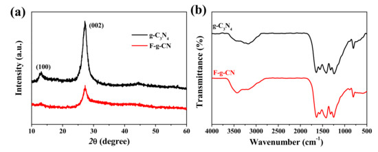 DEDICATED×  ECONOMICS EXPERIMENT Gas-Phase Fluorination of g-C3N4 for Enhanced Photocatalytic